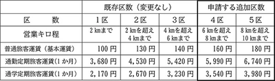 北大阪急行電鉄南北線延伸線の運賃認可申請について