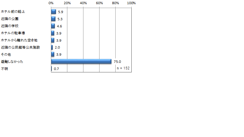 ＜地震発生後に避難した場所＞