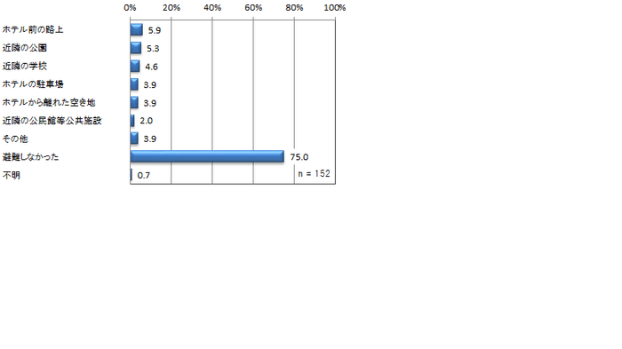 <地震発生後に避難した場所>
