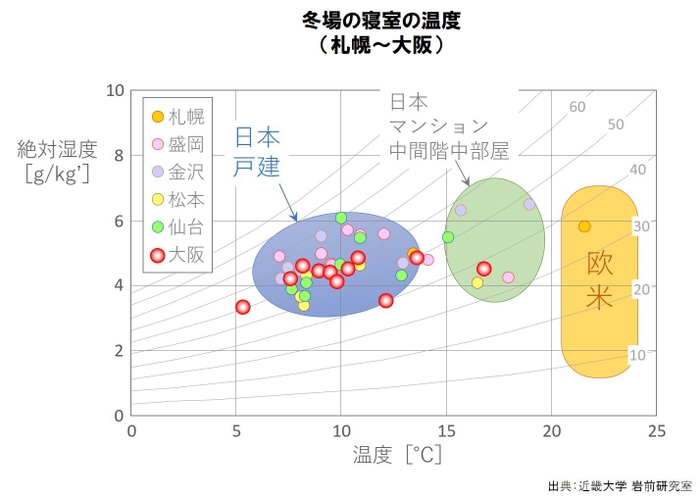 冬場の寝室の温度（札幌～大阪）