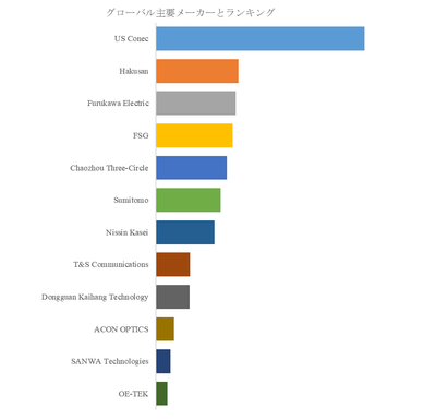 図. 世界の低損失MTフェルール市場におけるトップ12企業のランキングと市場シェア(2025年の調査データに基づく;最新のデータは、当社の最新調査データに基づいている)