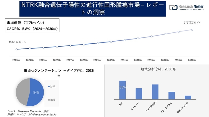 NTRK融合遺伝子陽性の進行性固形腫瘍市場