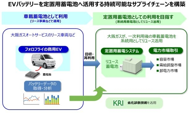 サプライチェーン構築図