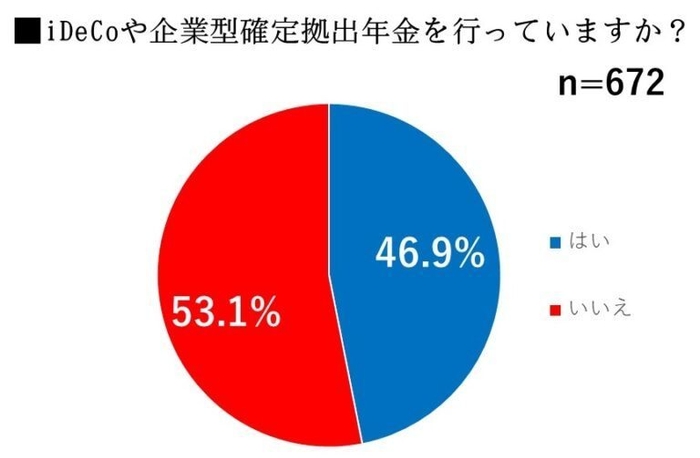 iDeCoや企業型確定拠出年金を行っていますか？