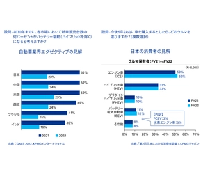 KPMGジャパン、「KPMGグローバル自動車業界調査2022」と 「第2回日本における消費者調査」の比較分析レポートを発表