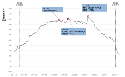 「2025 FNS歌謡祭」第1夜の視聴率は？高視聴率を出した瞬間・盛り上がった歌手や曲を分析