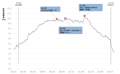 「2025 FNS歌謡祭」第1夜の視聴率は？高視聴率を出した瞬間・盛り上がった歌手や曲を分析