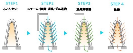 リフレッシュ工程「高温スチーム・除菌・消臭・乾燥」