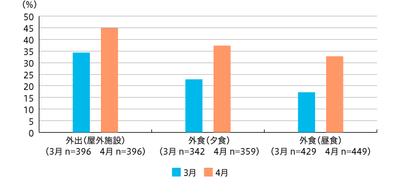 【図3】新型コロナウイルス流行前と比較して、食事や買い物頻度の減少 上位3位（マトリクス単一回答）
