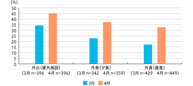 【図3】新型コロナウイルス流行前と比較して、食事や買い物頻度の減少 上位3位（マトリクス単一回答）