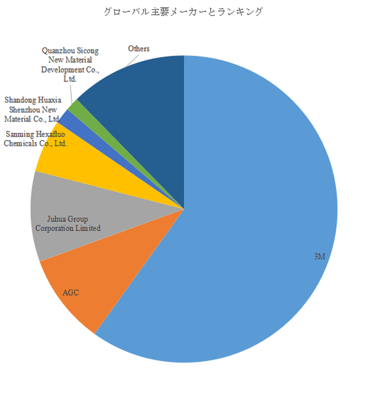 図.   世界のハイドロフルオロエーテル市場におけるトップ6企業のランキングと市場シェア（2025年の調査データに基づく；最新のデータは、当社の最新調査データに基づいている）
