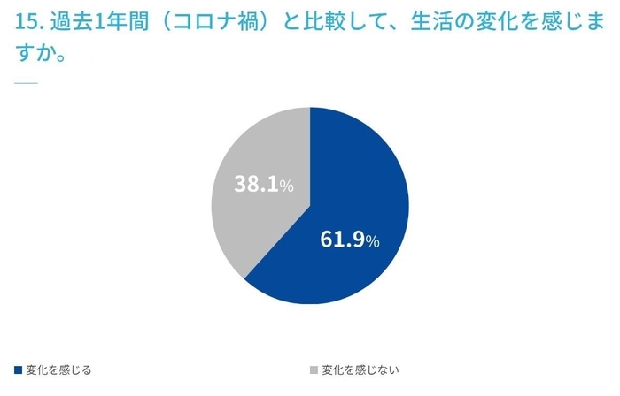 15. 過去1年間(コロナ禍)と比較して、生活の変化を感じますか。