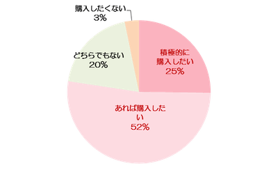 Q. 冷え性対策に効果のありそうな食材がはいった商品を購入したいですか【単一回答】(n＝500名：冷え性の女性)