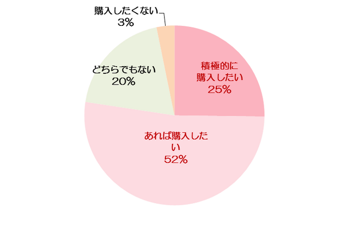 Q. 冷え性対策に効果のありそうな食材がはいった商品を購入したいですか【単一回答】(n＝500名：冷え性の女性)