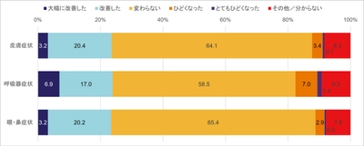 「アレルギー様症状*に関する全国実態調査」の結果を発表　 マスクの着用や医療の受診控えなど 新型コロナウイルス禍での生活習慣の変化が、 特に呼吸器症状の「改善」に関する回答に影響