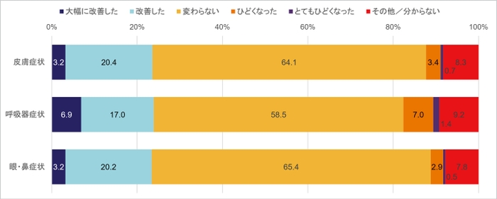 新型コロナウイルス禍中(2020～22年)の症状の改善度