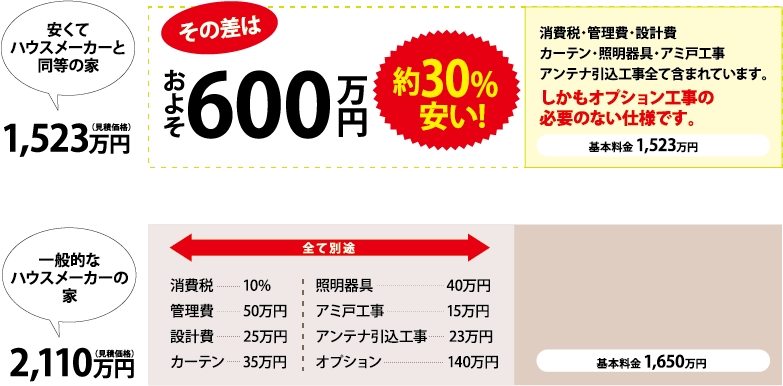Lgコンサルティングが福島県限定でプラン中の住宅が30 安くなる同時見積もりサービスを開始 Starthome