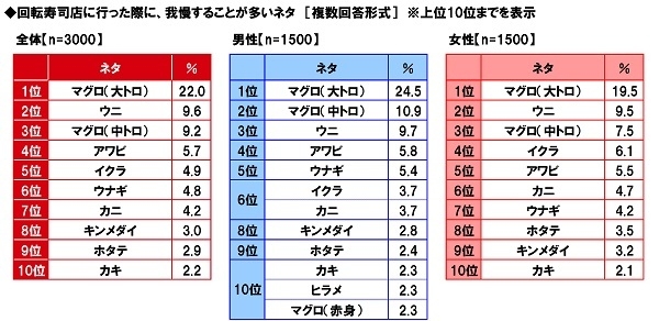 回転寿司店に行った際に≪我慢することが多いネタ≫