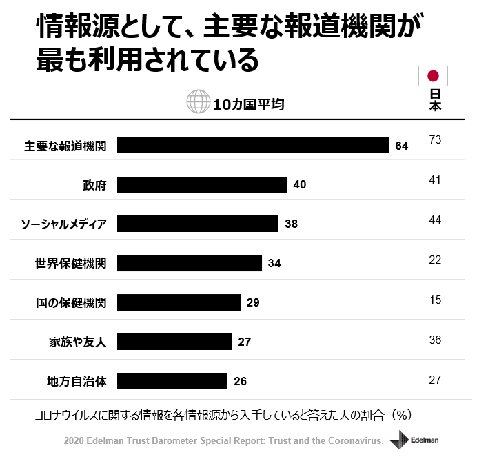 情報源として、主要な報道機関が最も利用されている