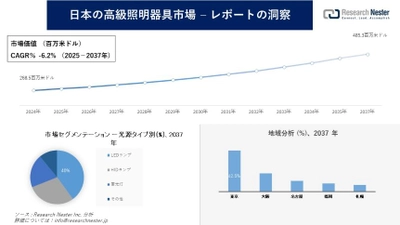 日本の高級照明器具市場調査の発展、傾向、需要、成長分析および予測2025―2037年