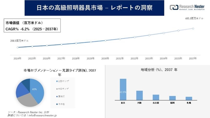 日本の高級照明器具市場