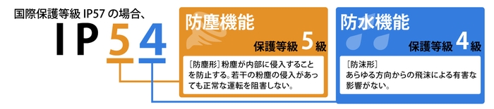 IP-54 防塵・防水等級認定試験成績書を取得