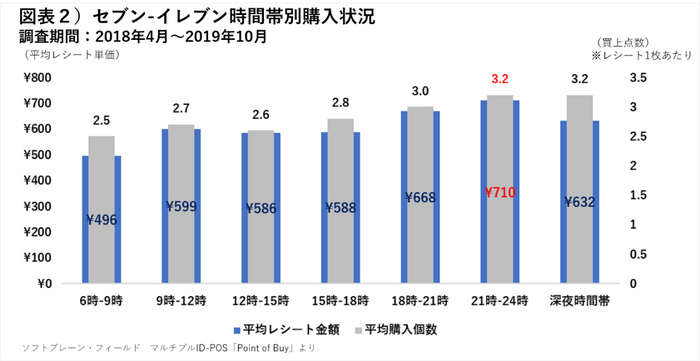 セブン-イレブン時間帯別購入状況