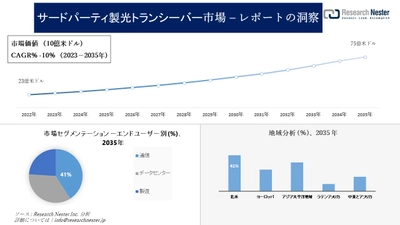 サードパーティ製光トランシーバー市場調査の発展、傾向、需要、成長分析および予測2023―2035年