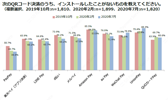 次のQRコード決済のうち、インストールしたことがないものを教えてください。