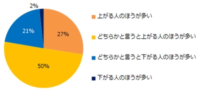 転職コンサルタント175人に聞いた 「転職後の年収」実態調査 ―『ミドルの転職』ユーザーアンケート―