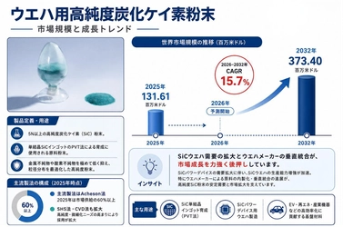 2026ウエハ用高純度炭化ケイ素粉末市場規模マップ：シェア・動向・フレームワーク