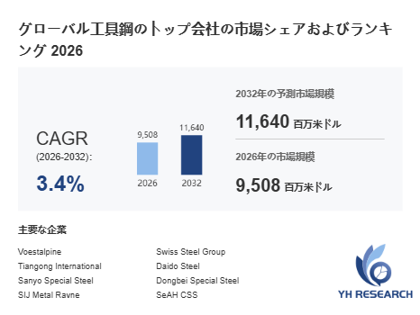 上記の図表/データは、YHResearchの最新レポート「グローバル工具鋼のトップ会社の市場シェアおよびランキング 2026」から引用されています。