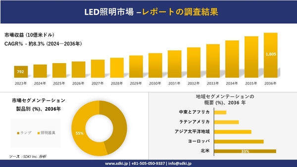 LED照明の世界市場概要