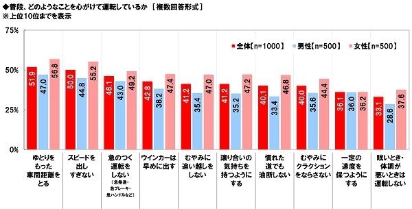 普段、どのようなことを心がけて運転しているか