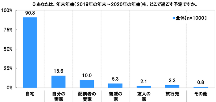 年末年始をどこで過ごすか