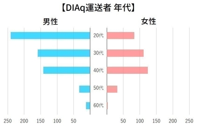DIAq運送者 年代グラフ