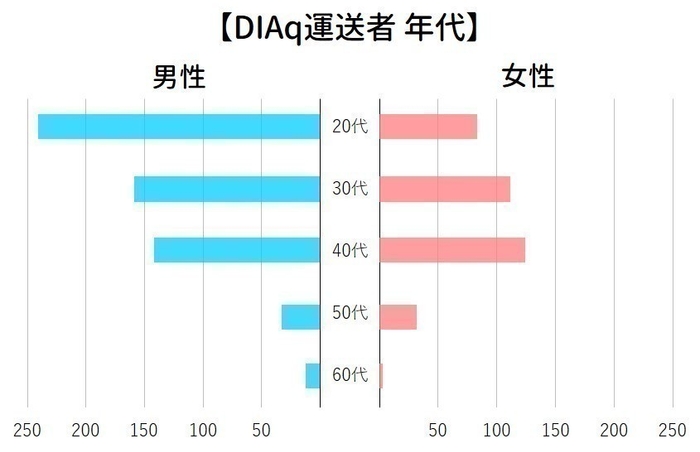 DIAq運送者 年代グラフ