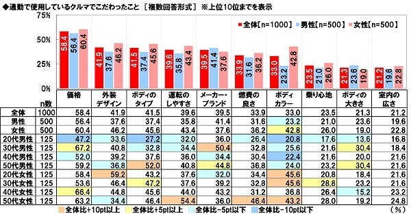 通勤で使用しているクルマでこだわったこと