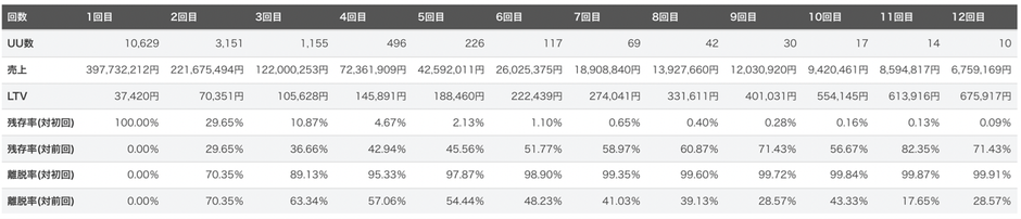 継続率分析の例