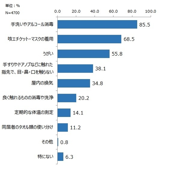 感染防止に行っていること