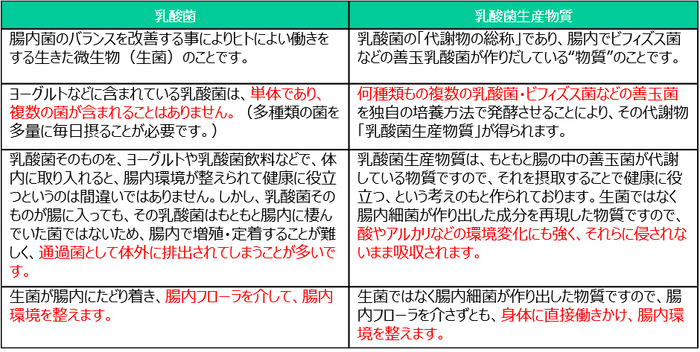 乳酸菌生産物質と乳酸菌は全く違います