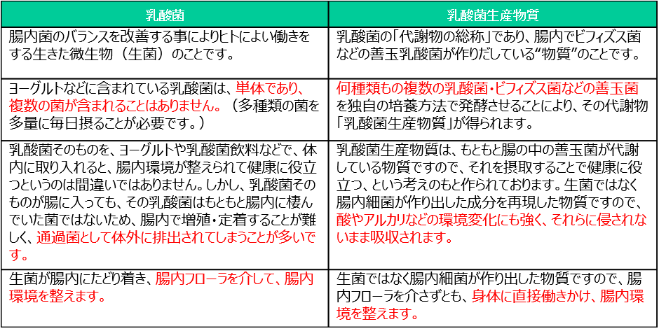 乳酸菌生産物質と乳酸菌は全く違います