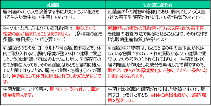 乳酸菌生産物質と乳酸菌は全く違います