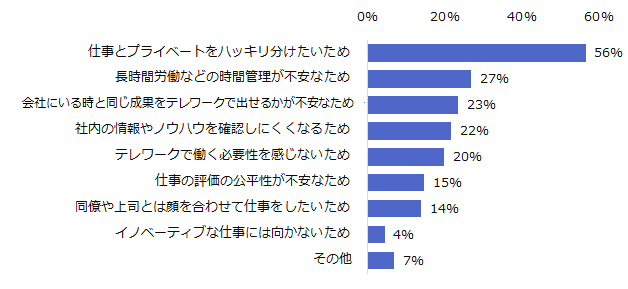 図：テレワークを利用したくない理由