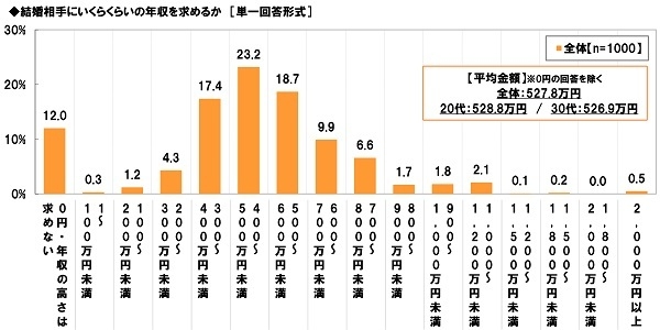 結婚相手に求める年収