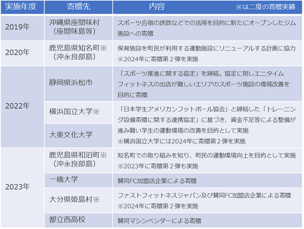 　【図1：当社並びに賛同協力企業とのマシン寄贈実績】