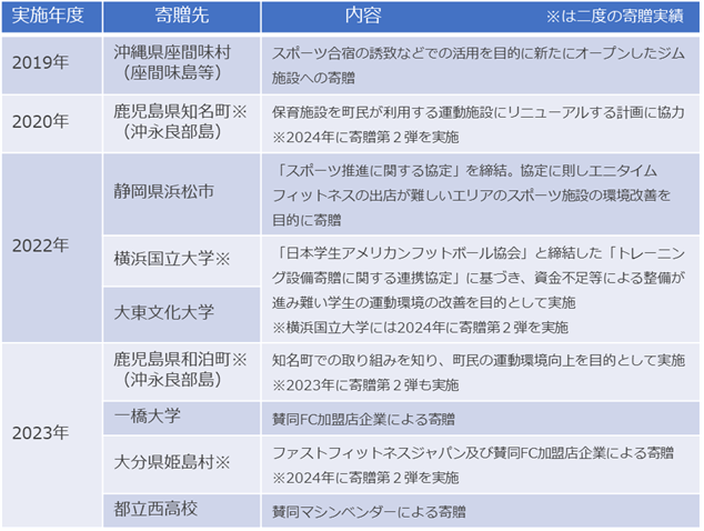 【図1:当社並びに賛同協力企業とのマシン寄贈実績】