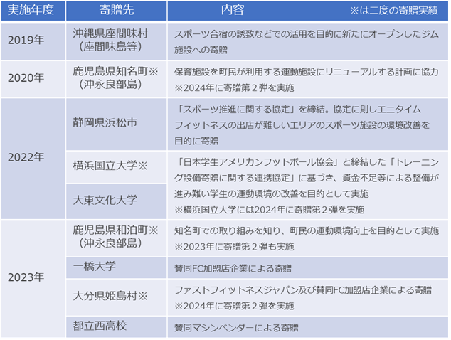 　【図1：当社並びに賛同協力企業とのマシン寄贈実績】