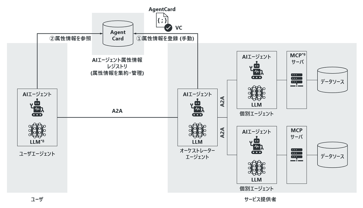 <AIエージェント属性情報レジストリ(仮称)のプロトタイプ構成>