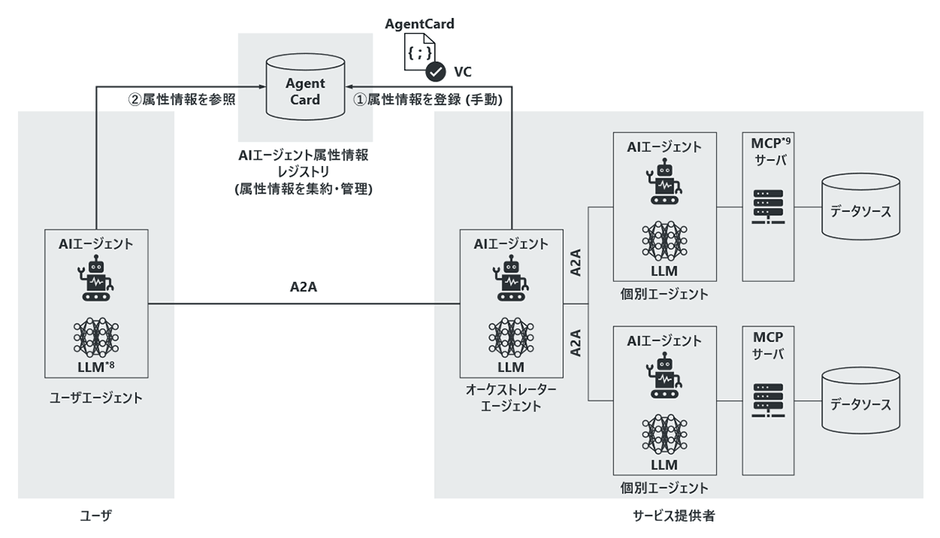 <AIエージェント属性情報レジストリ(仮称)のプロトタイプ構成>
